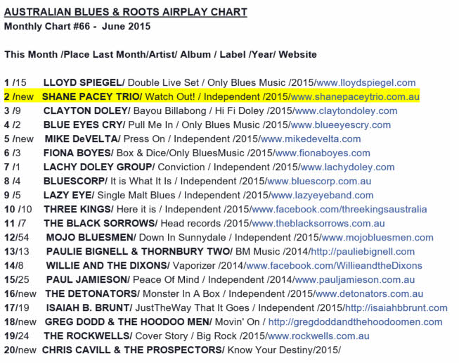 Australian Blues and Roots Airplay Chart
